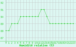 Courbe de l'humidit relative pour L'Huisserie (53)