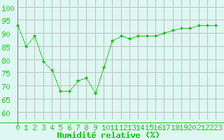 Courbe de l'humidit relative pour Biscarrosse (40)