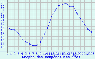 Courbe de tempratures pour Bras (83)