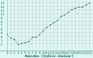 Courbe de l'humidex pour L'Huisserie (53)