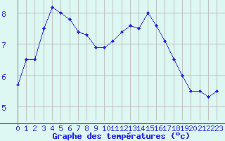 Courbe de tempratures pour Rodez (12)