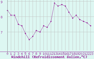Courbe du refroidissement olien pour Chteauroux (36)