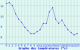 Courbe de tempratures pour Haegen (67)