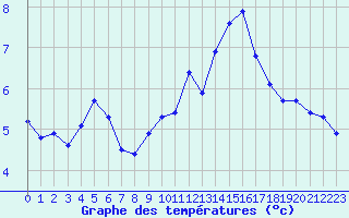 Courbe de tempratures pour Sausseuzemare-en-Caux (76)