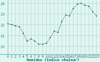 Courbe de l'humidex pour Cabestany (66)