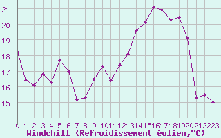 Courbe du refroidissement olien pour Luxeuil (70)