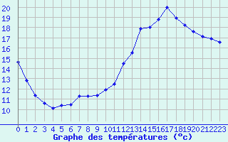 Courbe de tempratures pour Blois (41)