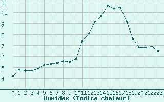 Courbe de l'humidex pour Combs-la-Ville (77)