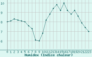 Courbe de l'humidex pour Langres (52) 