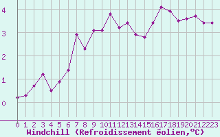 Courbe du refroidissement olien pour Lemberg (57)