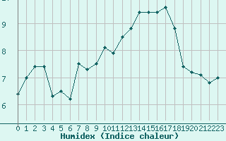 Courbe de l'humidex pour Marquise (62)