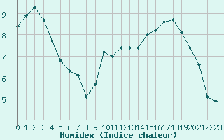 Courbe de l'humidex pour Albert-Bray (80)