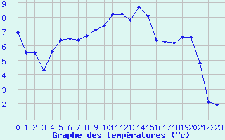 Courbe de tempratures pour Troyes (10)