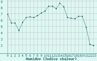 Courbe de l'humidex pour Troyes (10)