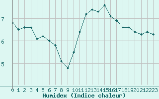 Courbe de l'humidex pour Corny-sur-Moselle (57)