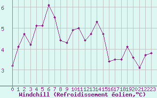 Courbe du refroidissement olien pour Dunkerque (59)
