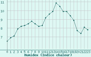 Courbe de l'humidex pour Prigueux (24)