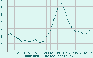 Courbe de l'humidex pour Le Mesnil-Esnard (76)