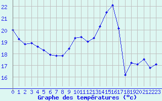 Courbe de tempratures pour Mazres Le Massuet (09)