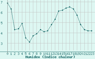 Courbe de l'humidex pour Ciudad Real (Esp)