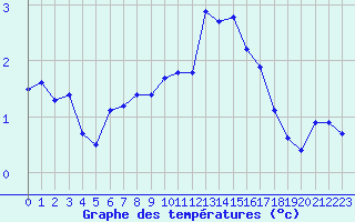 Courbe de tempratures pour Bouligny (55)