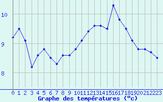 Courbe de tempratures pour Cap de la Hve (76)