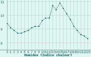 Courbe de l'humidex pour Evreux (27)