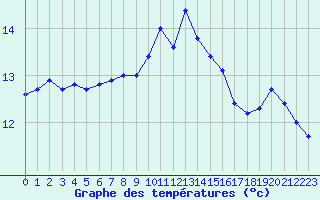 Courbe de tempratures pour Annecy (74)