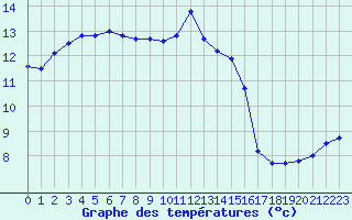 Courbe de tempratures pour Valognes (50)