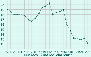 Courbe de l'humidex pour Calvi (2B)