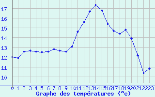 Courbe de tempratures pour Amiens - Dury (80)