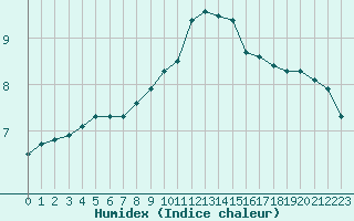 Courbe de l'humidex pour Bannay (18)