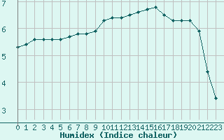 Courbe de l'humidex pour Cambrai / Epinoy (62)