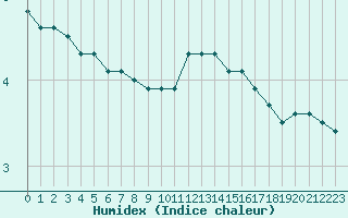 Courbe de l'humidex pour Beauvais (60)