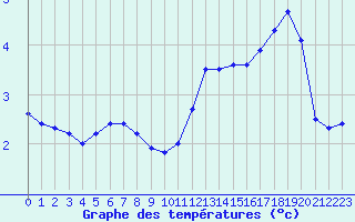 Courbe de tempratures pour Lignerolles (03)