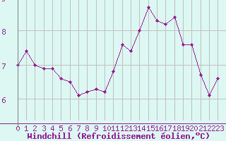 Courbe du refroidissement olien pour Chteau-Chinon (58)
