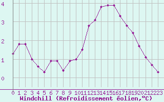 Courbe du refroidissement olien pour Fameck (57)