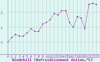 Courbe du refroidissement olien pour Nonaville (16)