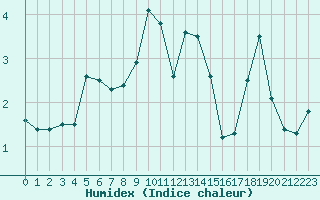 Courbe de l'humidex pour Mont-Aigoual (30)