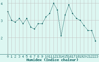 Courbe de l'humidex pour Pointe de Chassiron (17)