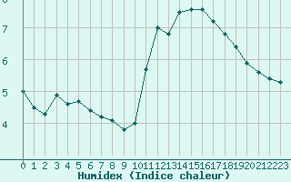 Courbe de l'humidex pour Pau (64)