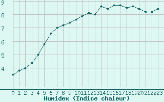 Courbe de l'humidex pour Millau - Soulobres (12)