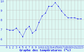 Courbe de tempratures pour Trelly (50)