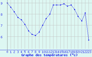 Courbe de tempratures pour Marquise (62)