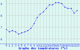 Courbe de tempratures pour Fameck (57)