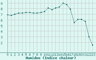 Courbe de l'humidex pour Pouzauges (85)