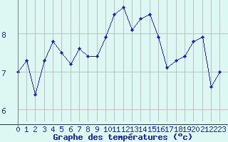 Courbe de tempratures pour Ploumanac