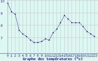 Courbe de tempratures pour Eygliers (05)