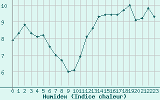 Courbe de l'humidex pour Angers-Beaucouz (49)