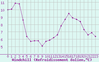 Courbe du refroidissement olien pour Saint-Nazaire-d